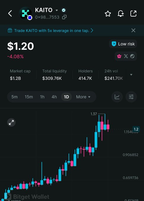 Trading chart for the KAITO token showing a price of $1.20 (-4.08%) with a $1.2B market cap and a 1D candlestick chart trending upward.