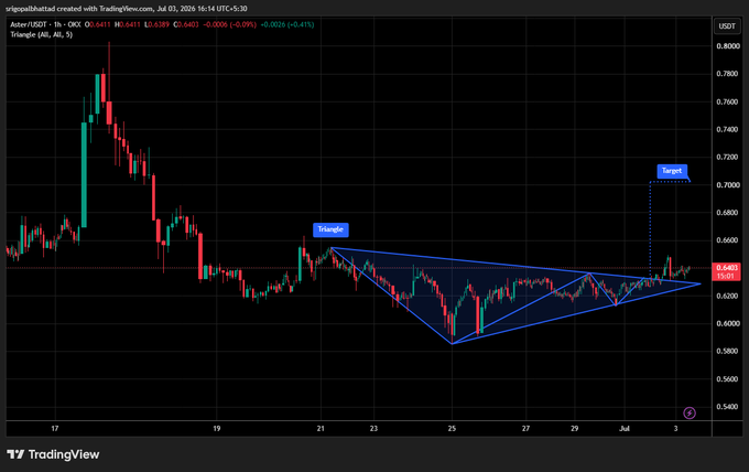 TradingView chart of Aster/USDT 1-hour chart showing a Triangle pattern with Target marker by user srigopalbhattan.