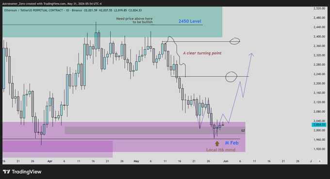 A screenshot from a financial news website showing an alt tag containing text which says "ETH After a daily top, now, a daily bottom Quick post on $eth ... My opinion on it is not often shared. I mainly track it as a close relative to $btc". The image depicts the price movement of the cryptocurrency over two days in a line chart.