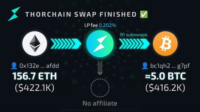 A Thorchain swap confirmation showing 156.7 ETH ($422.1K) swapped to ≈5.0 BTC ($416.2K) via 81 subswaps at 0.202% LP fee, with no affiliate.