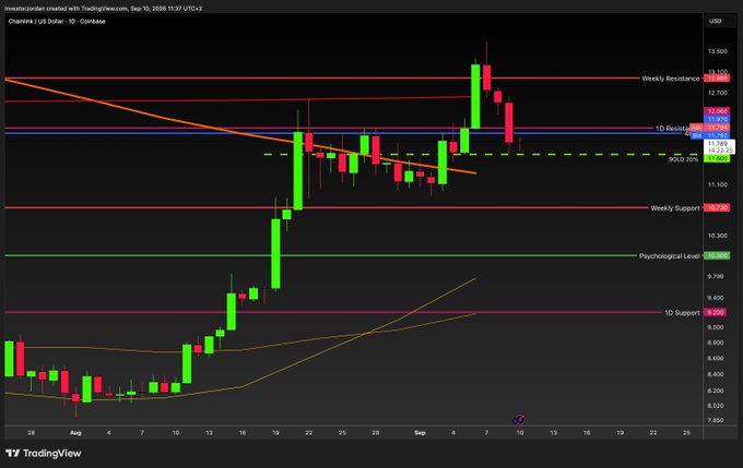 The image is a TradingView daily candlestick chart for Chainlink (LINK/USD) on Coinbase, dated September 10, 2026, showing key technical levels including $13.10 weekly resistance, $12.30 1D resistance, $11.22 50% level, $10.75 weekly support, $10.20 psychological level, and $9.25 1D support, with price recently rejecting from resistance and pulling back. The chart illustrates the post's context perfectly—LINK's rally above $13 followed by the "inevitable pullback" the author anticipated, with price now retracing toward the $11.22 50% level where they were waiting to re-enter.