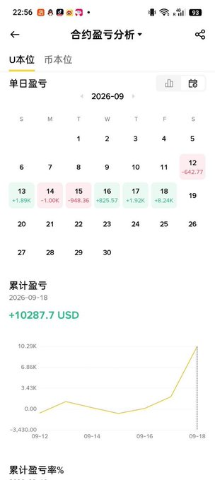 A mobile screenshot of a trading or financial app showing daily and cumulative profit/loss analysis in USD for September 2026, highlighting a cumulative profit of +10287.7 USD as of September 18, displayed with a line graph.