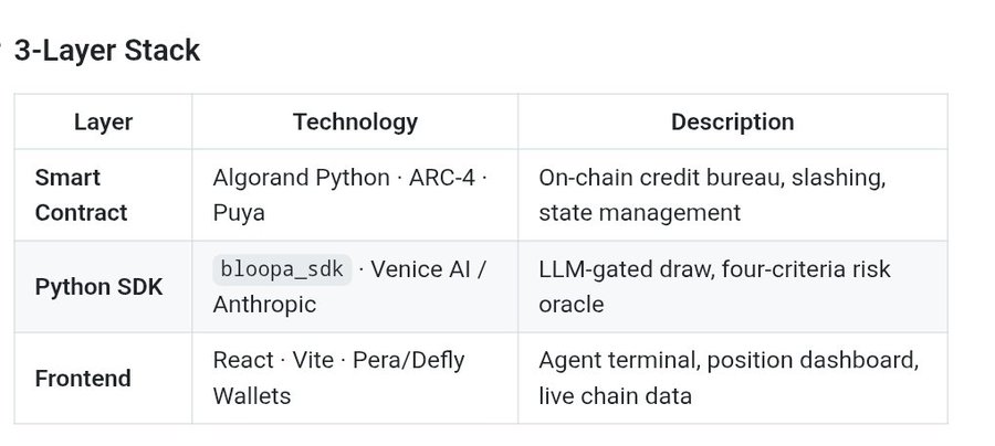 A 3-layer architecture table for a blockchain application showing the Smart Contract layer (Algorand Python/ARC-4/Puya for on-chain credit bureau and slashing), Python SDK layer (bloopa_sdk with Venice AI/Anthropic for LLM-gated draw and risk oracle), and Frontend layer (React/Vite/Pera and Defly Wallets for the agent terminal and position dashboard). The image relates to the accompanying post by showcasing the technical stack behind the bloopa_xyz application accessible via Pera Explorer.