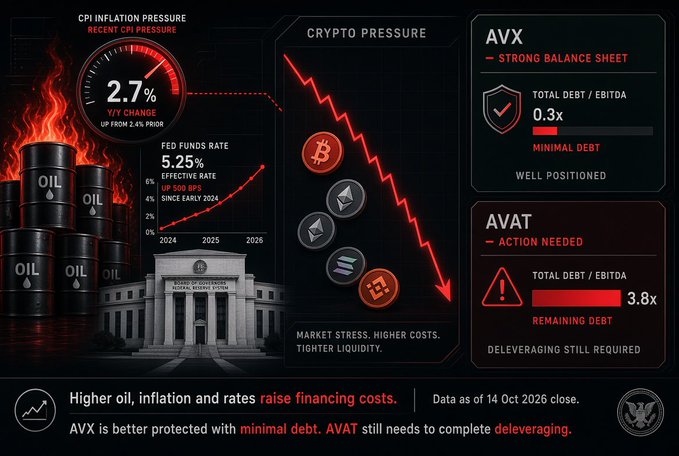 Financial dashboard showing 'CPI Inflation Pressure' at 2.7%, Fed Funds Rate at 5.25%, declining crypto prices, and a comparison between 'AVX - Strong Balance Sheet' (0.3x debt/EBITDA) and 'AVAT - Action Needed' (3.8x debt/EBITDA).