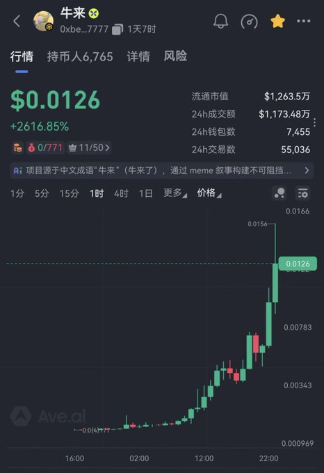 A crypto trading chart from Ave.ai showing token "牛来" (0xbe...7777) priced at $0.0126 with a +2616.85% increase, displaying a sharply rising candlestick pattern.