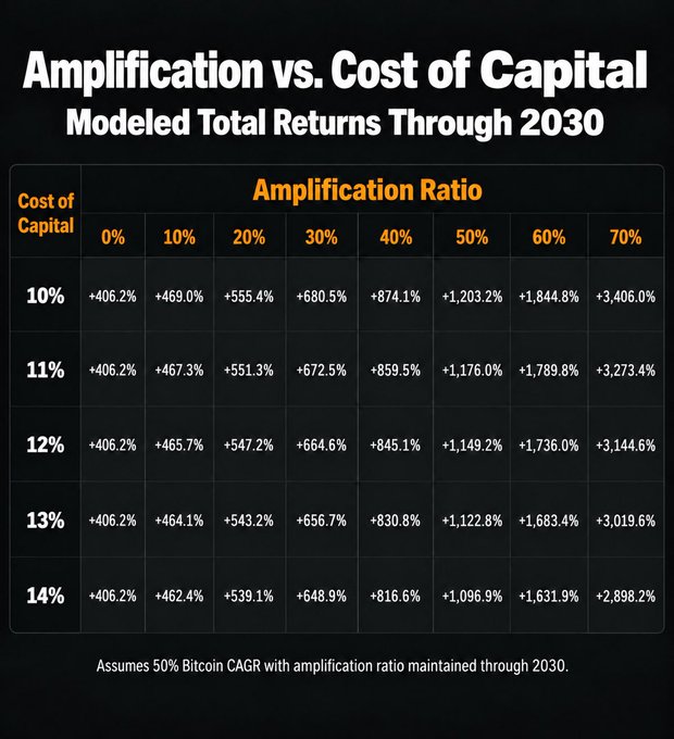 The image displays a heatmap matrix titled "Amplification vs. Cost of Capital: Modeled Total Returns Through 2030," showing projected returns at various amplification ratios (0% to 70%) and costs of capital (10% to 14%), with returns ranging from +406.2% to +3,406.0% assuming a 50% Bitcoin CAGR. The matrix visually reinforces the post's central claim by demonstrating that across each row (varying cost of capital), returns scale dramatically with amplification ratio—rising from ~406% at 0% amplification to over 2,898% at 70%—while changes down a column (varying cost of capital) produce only minor differences, highlighting amplification ratio as the dominant driver of total returns.