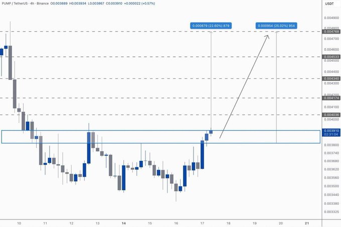 A cryptocurrency candlestick chart for PUMP/USDT on Binance's 4-hour timeframe, showing price levels around $0.0039 with annotations indicating a potential 32.65% to 25.62% price increase.
