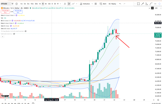 A Bitcoin 4-hour chart shows BTC testing the 8 EMA (highlighted by a red arrow) after a parabolic rally from ~$60K to over $80K, confirming the post's note about finally tagging the 4H EMA 8 support level.