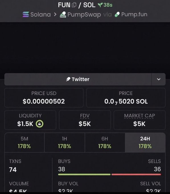A dark-themed cryptocurrency trading dashboard for FUN/SOL token on Solana via PumpSwap/Pump.fun, showing a price of $0.00000502, market cap of $5K, 178% gain, and 74 transactions with 38 buys versus 36 sells.