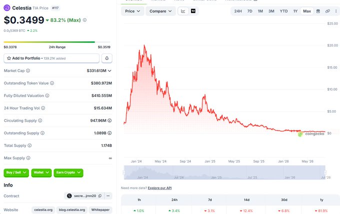 A CoinGecko price page for Celestia (TIA) showing a current price of $0.3499 (+83.2% Max), with a market cap of $331.613M, and a price chart displaying a declining trend from highs around $20 down to current levels.