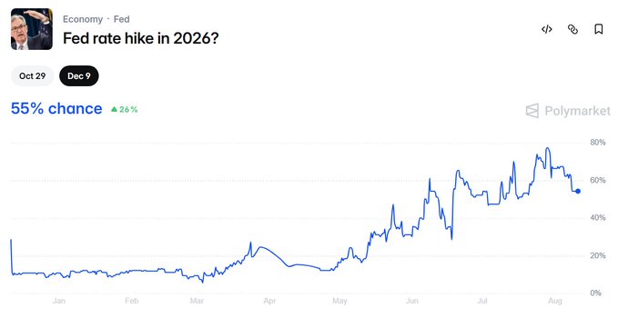 A Polymarket prediction chart titled 'Fed rate hike in 2026?' showing a 55% chance (up 26%), with a blue line graph tracking probability over the year from January to August.
