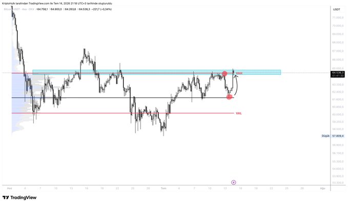 The image shows a Bitcoin (BTC) candlestick chart with the price hovering around 64,536, highlighting the 64,500 level as "VAL" (Value Area Low) resistance. Annotations mark previous volume areas near 68,400 ("VAH") and a recent test of the EQ (equilibrium) zone, visually supporting the post's claim that 64,500 is a critical threshold that could trigger bullish momentum if broken above.