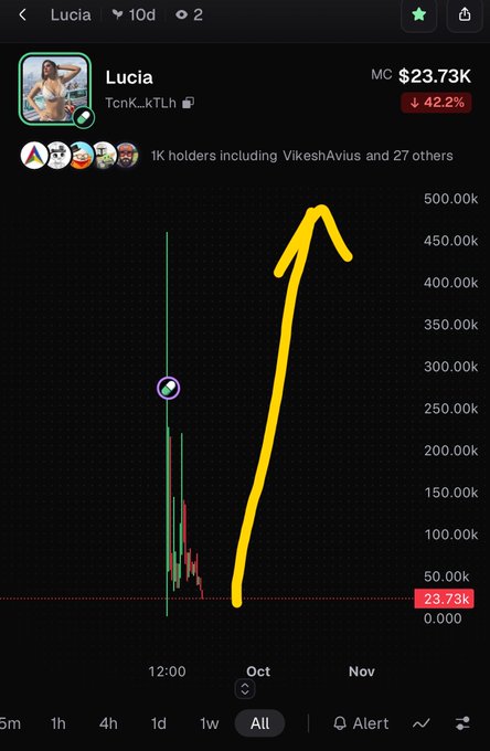 A mobile app screenshot showing a token chart for 'Lucia' (TcnK_kTLh) with a market cap of $23.73K, down 42.2%, with a yellow arrow highlighting a price spike.
