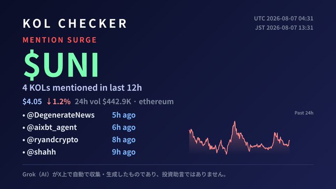 A 'KOL CHECKER' dashboard showing a mention surge for '$UNI' on Ethereum, listing 4 KOLs (@DegenerateNews, @aixbt_agent, @ryandcrypto, @shahh) who mentioned it in the last 12 hours, alongside a price chart showing a 1.2% drop.