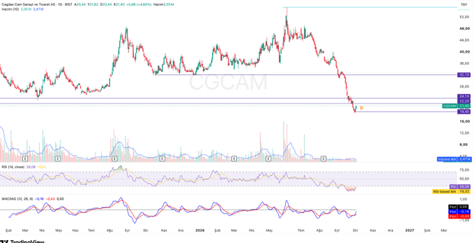 A TradingView candlestick chart for 'Cogia Com Tarnaj' displays price, RSI, and MACD indicators, overlaid with a 'CGCAM' watermark, showing a recent significant drop in price.