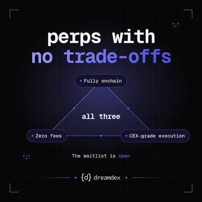 A dark-themed digital advertisement for 'dreamdex' promoting 'perps with no trade-offs' featuring a triangle connecting 'Fully onchain', 'Zero fees', and 'CEX-grade execution', with 'The waitlist is open' text.