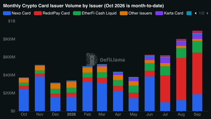 DefiLlama bar chart titled 'Monthly Crypto Card Issuer Volume by Issuer (Oct 2026 is month-to-date)' showing volumes for Nexo Card, RedotPay Card, EtherFi Cash Liquid, Karta Card, and Other issuers from October through September.