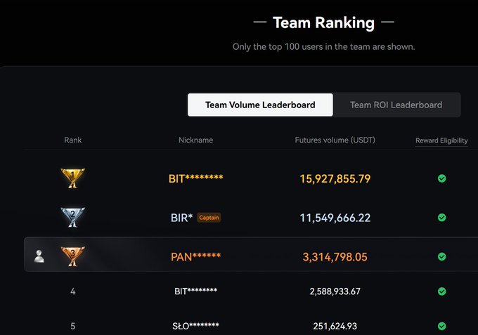 A Team Ranking leaderboard on a cryptocurrency platform showing the top 100 users, with the 'Team Volume Leaderboard' tab selected. Rank 1 is held by 'BIT********' with a Futures volume of 15,927,855.79 USDT, and all listed users are eligible for rewards.