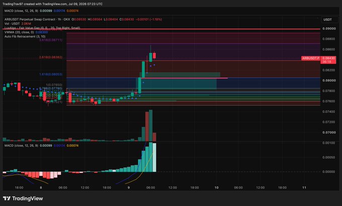 A TradingView chart of ARB/USDT Perpetual shows a sharp price spike to 0.08434 with two highlighted Fair Value Gaps (FVGs) at approximately 0.07880-0.08000 and 0.08260-0.08382, aligning with the post's mention of untapped FVGs offering lower-risk entry opportunities. The MACD indicator below displays bullish momentum with a recent crossover at 0.00074, supporting the morning announcement of significant price movement.