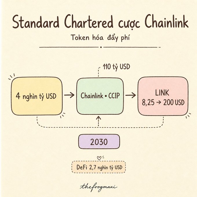 An infographic titled 'Standard Chartered cược Chainlink - Token hóa đấy phí' showing a flowchart with boxes labeled '4 nghìn tỷ USD', 'Chainlink • CCIP', and 'LINK 8,25 → 200 USD', with '110 tỷ USD', '2030', and 'DeFi 2,7 nghìn tỷ USD' also visible, credited to thefrogmaxi.