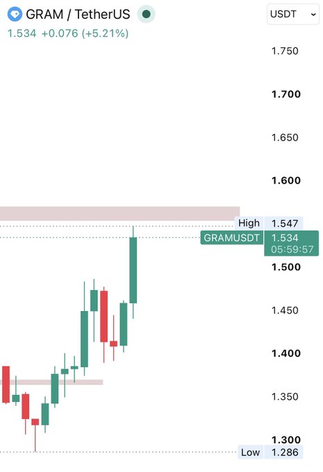 A candlestick chart showing the GRAM/USDT trading pair at 1.534 USDT, up 5.21% (+0.076), with a high of 1.547 and low of 1.286, illustrating the recent price action following Durov's announcement that allegedly drove the token from $1.4 to $2.9 within a week.