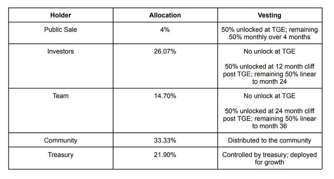 The image displays a token allocation table breaking down distribution across Public Sale (4%), Investors (26.07%), Team (14.70%), Community (33.33%), and Treasury (21.90%), along with their respective vesting schedules for the Jumper token sale. The table complements the post by providing a complete overview of the 100% token supply distribution, expanding beyond just the public sale details mentioned in the announcement.