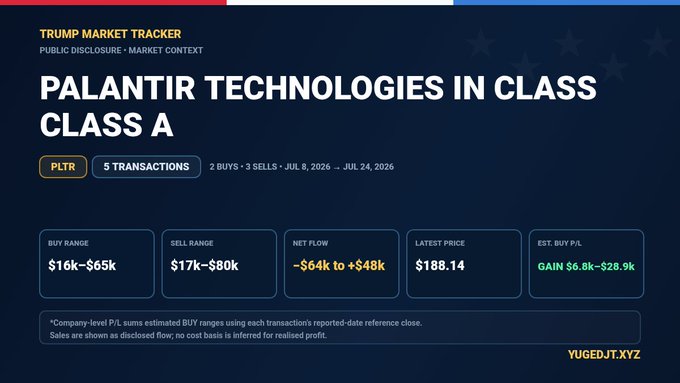 A 'TRUMP MARKET TRACKER' graphic showing Palantir Technologies (PLTR) data: 5 transactions including 2 buys and 3 sells between Jul 8, 2026 and Jul 24, 2026, with buy range $16k-$65k and sell range $17k-$80k, latest price $188.14.