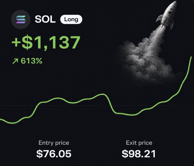 A trading interface displaying a profitable SOL long position with a +$1,137 gain (613%), an entry price of $76.05, an exit price of $98.21, and a rocket illustration rising beside a green chart.