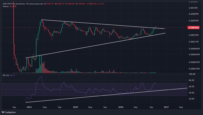 A cryptocurrency trading chart on TradingView for the AERO/USDT pair on Aerodrome, showing a symmetrical triangle pattern forming with price at 0.0003364 and an RSI of 68.27.