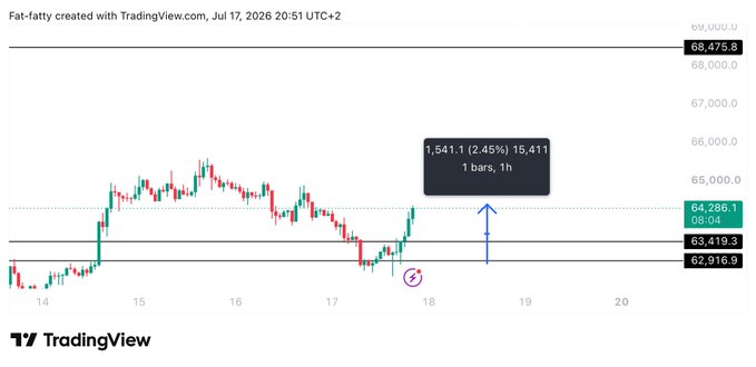 A TradingView chart of BTCUSD showing a 2.45% gain (1,541.1 points) to 64,286.1, with price rebounding from the highlighted support zone at 63,419.3–62,916.9, visually confirming the post's claim of Bitcoin rising over 2% from the support box.