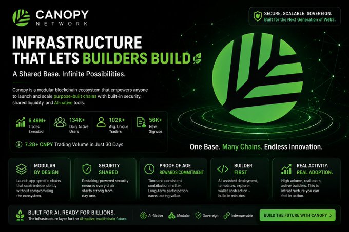 The image is a promotional banner for the Canopy Network, a "modular blockchain ecosystem," highlighting key metrics like "6.49M+ Trades Executed," "134K+ Daily Active Users," and "56K+ New Signups," alongside core features such as "MODULAR BY DESIGN" and "SECURITY SHARED" with the tagline "Infrastructure That Lets Builders Build." This relates to the post by illustrating an alternative architectural approach—modular, security-shared blockchain infrastructure—that aims to solve the congestion and failure problems often blamed on transactions per second (TPS), rather than simply adding more throughput.