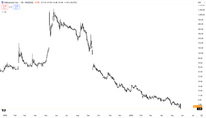 In the image, there are stock charts for Bitcoin and the Treasuries against time. The chart showing shares of Bitcoin is going down while the Treasures chart is still up. This indicates a contrast between the performance of the two companies over time. It's important to note that investing in Bitcoin can be risky because its value often fluctuates due to various factors such as market trends, news events, or changes in public perception towards cryptocurrencies. The decrease in shares could signify either an overall decline in interest in Bitcoin or a temporary dip before it bounces back. On the other hand, Treasuries tend to provide stability and predictable returns for investors seeking low-risk financial instruments.