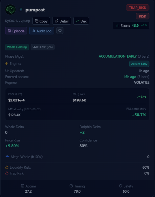 A dark-themed crypto analytics dashboard for a token called 'pumpcat' (DyKOCH...pump), showing details like 'Accumulation Early', 'Whale Holding', 'TRAP RISK', and a 'Score: 46.9'.