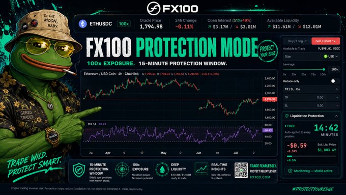 A promotional dashboard for 'FX100 PROTECTION MODE' featuring 100x exposure and a 15-minute protection window for ETHUSDC trading, alongside a Pepe the Frog character wearing a 'TO THE MOON BABY' hat with the tagline 'TRADE WILD. PROTECT SMART.'