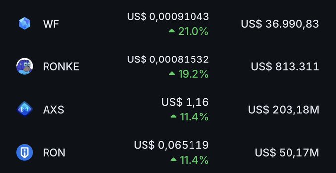 A cryptocurrency price chart showing WF at US$0.00091043 (+21.0%), RONKE at US$0.00081532 (+19.2%), AXS at US$1.16 (+11.4%), and RON at US$0.065119 (+11.4%), all in green.