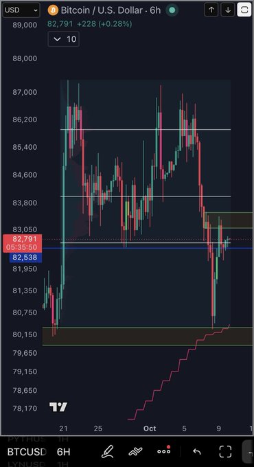 The image displays a 6-hour BTC/USD chart on TradingView, showing Bitcoin trading at $82,791 (+0.28%) with a recently flipped weekly support level highlighted at $82,538, visually confirming the post's observation that price recovered this key flip zone after briefly sweeping below it.