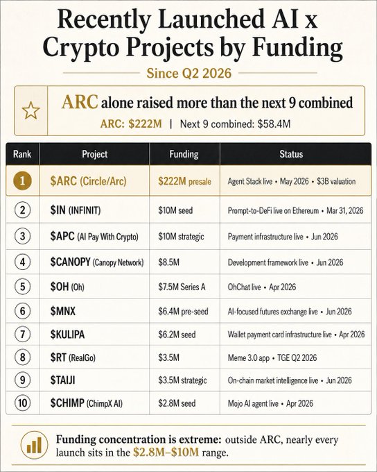 The image is an infographic titled "Recently Launched AI x Crypto Projects by Funding Since Q2 2026," highlighting that ARC (Circle/Arc) raised $222M in its presale—more than the next nine projects combined ($58.4M)—with a ranked table listing the top 10 projects by funding, including $IN, $APC ($10M each), $CANOPY ($8.5M), $OH ($7.5M), $MNX ($6.4M), $KULIPA ($6.2M), $RT ($3.5M), $TAIJI ($3.5M), and $CHIMP ($2.8M), each with their funding stage and product status.
