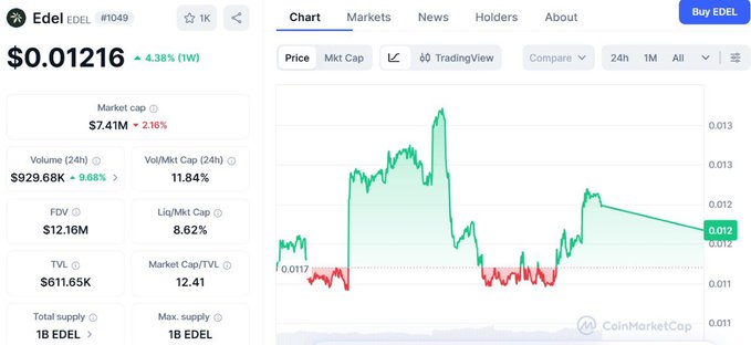 A CoinMarketCap price chart for $EDEL (#1049) showing the token trading at $0.01216 with a 4.38% weekly gain, a market cap of $7.41M, and notable volatility including a sharp mid-week spike before settling near $0.012. The chart visually reinforces the recap's mention of ecosystem developments like the EIP-10 launch and Cansai app integration, which appear to have contributed to the token's weekly price increase.