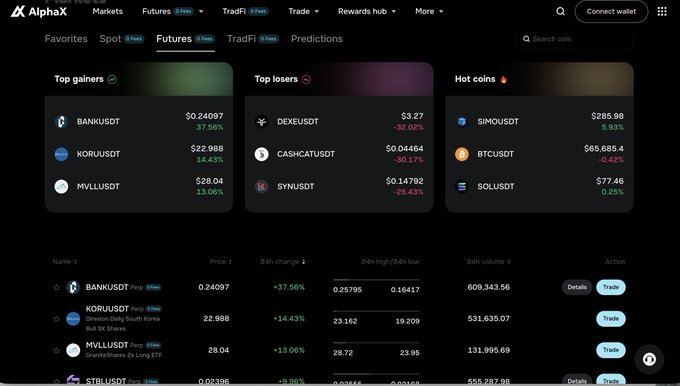 The image shows the AlphaX crypto exchange's Futures market page, highlighting the top gainers (BANKUSDT +37.56%, KORUSDT +14.43%, MYLUSDT +13.06%), top losers (DEXEUSDT -32.02%, CASHICATUSDT -30.17%, SYNUSDT -25.63%), and hot coins (SIMOUSDT, BTCUSDT, SOLUSDT). This relates to the post's emphasis on using the AlphaX markets page to track momentum and identify trending assets rather than chasing pumps blindly.