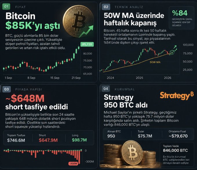 A four-panel crypto report infographic dated September 21, 2026, highlighting Bitcoin's surge past $85K (touching $85,735) driven by a technical breakout above the 50W moving average, ~$648M in short liquidations, and Strategy's purchase of 950 BTC worth $75.7M, bringing its total holdings to 846,000 BTC. The post's narrative on eight-month highs and short squeeze dynamics is directly visualized through the price chart, liquidation bar graph, and corporate acquisition details.
