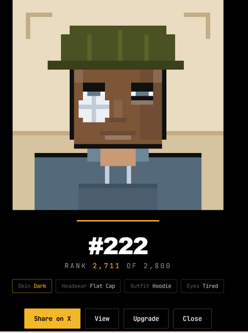 A digital pixel art profile card displaying a character with dark skin, a green flat cap, and tired eyes, ranked '#222' out of '2,800', with options to 'Share on X', 'View', 'Upgrade', or 'Close'.