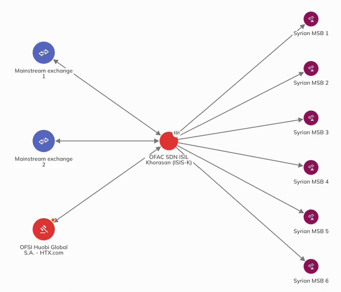 The image is a network diagram showing the OFAC SDN-listed ISIS Khorasan (ISIS-K) entity (131) at the center, connected via arrows to multiple Syrian MSB wallets (1-6) on the right, mainstream exchanges (1-2) on the left, and OFSI Huobi Global S.A. - HTX.com at the bottom left, illustrating the flow of funds between these addresses.
