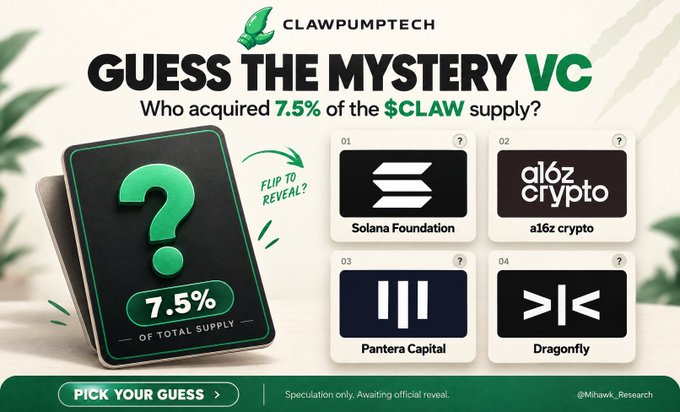 A "Guess the Mystery VC" promotional graphic from ClawPumpTech asking followers to identify which venture capital firm—Solana Foundation, a16z crypto, Pantera Capital, or Dragonfly—acquired 7.5% of the $CLAW supply, with the image tying directly to the post's teaser about an AI and Agentic Economy-focused investment firm joining the project.