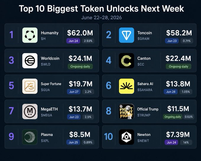 The image shows a bar graph with various cryptocurrency symbols representing different values, such as cryptocurrencies trading for $62M or $58.2M. One of the bars reads '@Humanityprot' with an approximate value of $62M, indicating that this symbol is associated with human currency. Another bar indicates '@ton_blockchain', with a value of $58.2M, which represents a cryptocurrency worth around $58.2 million. The data presented in the image suggests that cryptocurrencies are being ranked by their values during this week's largest token unlocks. It could potentially cause short-term selling pressure as people attempt to sell their tokens based on the different price points represented.