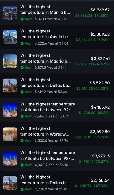 A mobile app screenshot showing a list of winning weather prediction bets, including cities like Manila, Austin, Madrid, Dallas, Atlanta, and Warsaw, with payout amounts and percentages in green text.