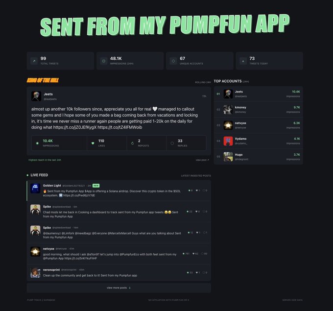 A dark-themed analytics dashboard for 'SENT FROM MY PUMPFUN APP' displaying 99 total tweets, 48.1K impressions (24H), 67 unique accounts, and 73 tweets today, featuring a tweet from user @notJets about gaining 10k followers and a top accounts list led by Jeets with 10.4K impressions, plus a live feed of recent posts.