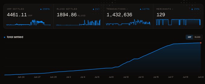 A dark-themed analytics dashboard showing XRP SETTLED at 4461.11 XRP (+298%), RLUSD SETTLED at 1894.86 RLUSD (+21%), TRANSACTIONS at 1,432,636 (+127%), MERCHANTS at 129 (+15%), with a 'Total settled' line chart trending upward from late June to July 22.