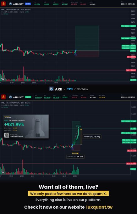 Two cryptocurrency trading charts for ARB/USDT (Arbitrum) on Binance showing significant gains, with the top chart indicating a TP3 hit in 3h 24m and a +931.99% gain highlighted, plus promotional text: "Want all of them, live? We only post a few here so we don't spam X. Everything else is live on our platform. Check it now on our website luxquant.tv".