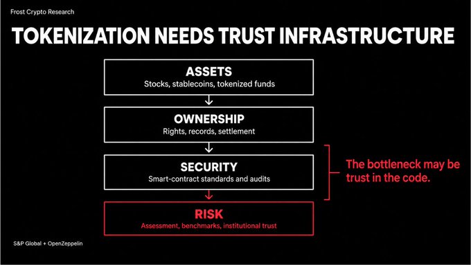 A Frost Crypto Research diagram titled 'Tokenization Needs Trust Infrastructure,' outlining four layers—Assets, Ownership, Security, and Risk—with a note that 'The bottleneck may be trust in the code,' cited to S&P Global and OpenZeppelin.