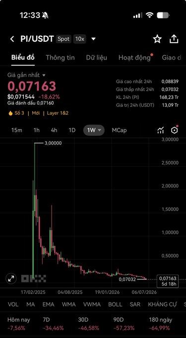 A mobile screenshot of the OKX app displays a PI/USDT spot trading chart with a current price of 0.07163, showing a steep decline from a previous high of 3.00000, with the interface in Vietnamese.